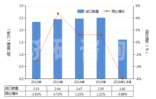 2012-2016年8月中國(guó)以丙烯酸聚合物為基本成分的油漆及清漆（包括瓷漆及大漆）（分散于或溶于非水介質(zhì)）(HS32082010)進(jìn)口量及增速統(tǒng)計(jì)